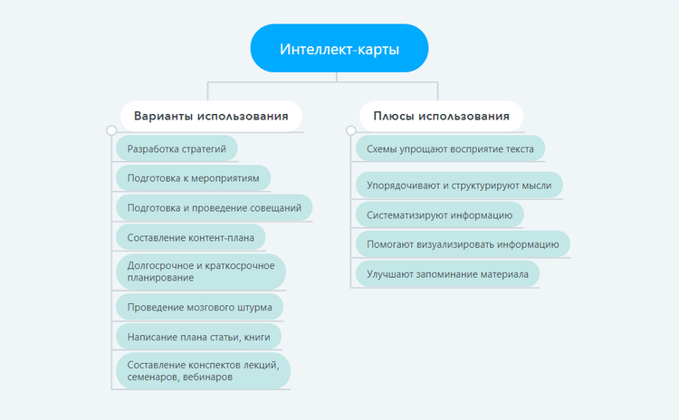 Интеллект-карты